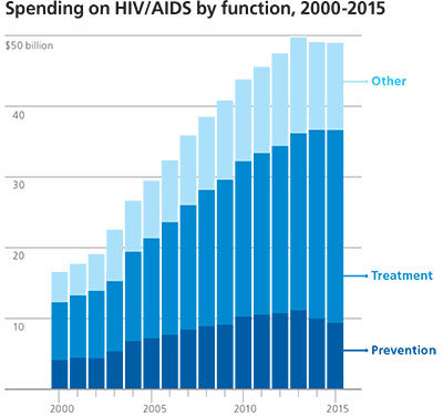 Graph depicting spending on HIV/AIDS by function, 2000-2015